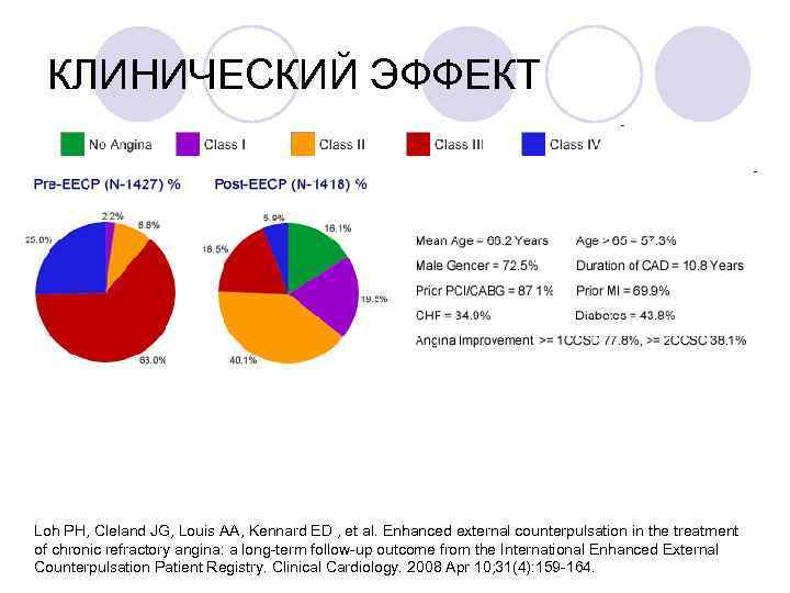 КЛИНИЧЕСКИЙ ЭФФЕКТ Loh PH, Cleland JG, Louis AA, Kennard ED , et al. Enhanced