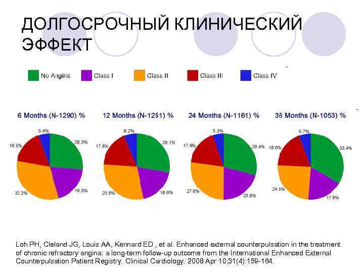 ДОЛГОСРОЧНЫЙ КЛИНИЧЕСКИЙ ЭФФЕКТ Loh PH, Cleland JG, Louis AA, Kennard ED , et al.