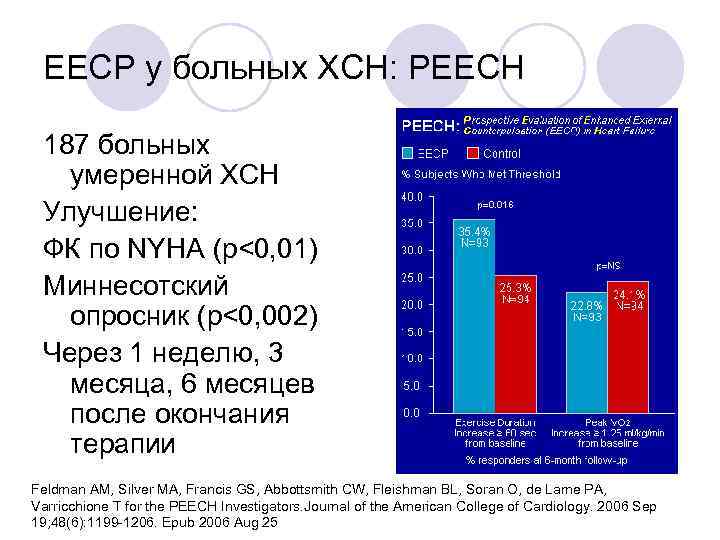 EECP у больных ХСН: PEECH 187 больных умеренной ХСН Улучшение: ФК по NYHA (р<0,