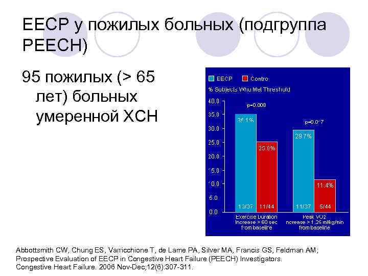 EECP у пожилых больных (подгруппа PEECH) 95 пожилых (> 65 лет) больных умеренной ХСН