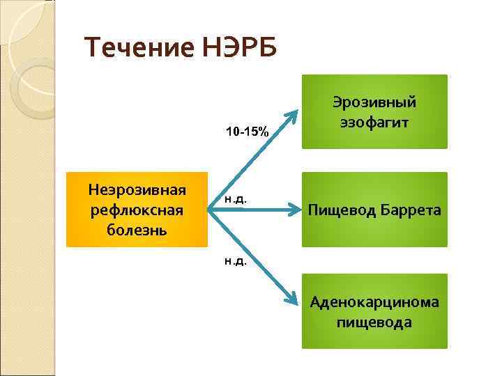 Течение НЭРБ 10 -15% Неэрозивная рефлюксная болезнь н. д. Эрозивный эзофагит Пищевод Баррета н.