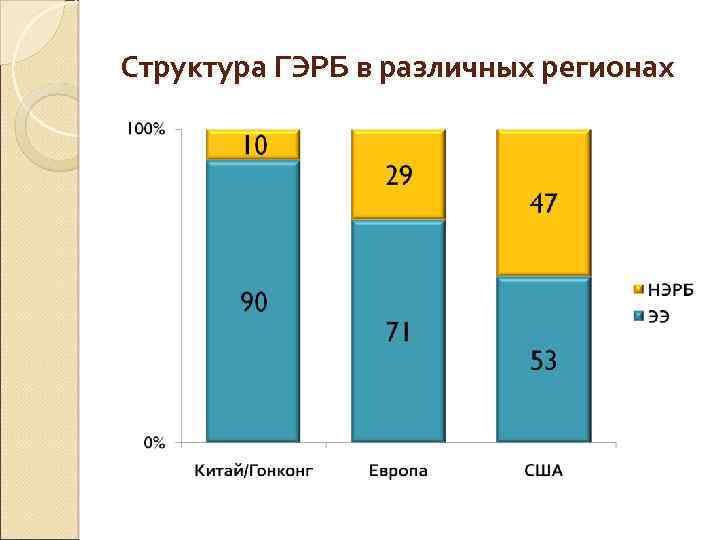 Структура ГЭРБ в различных регионах 