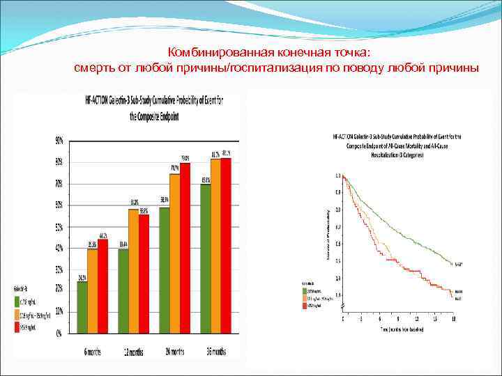  Комбинированная конечная точка: смерть от любой причины/госпитализация по поводу любой причины 