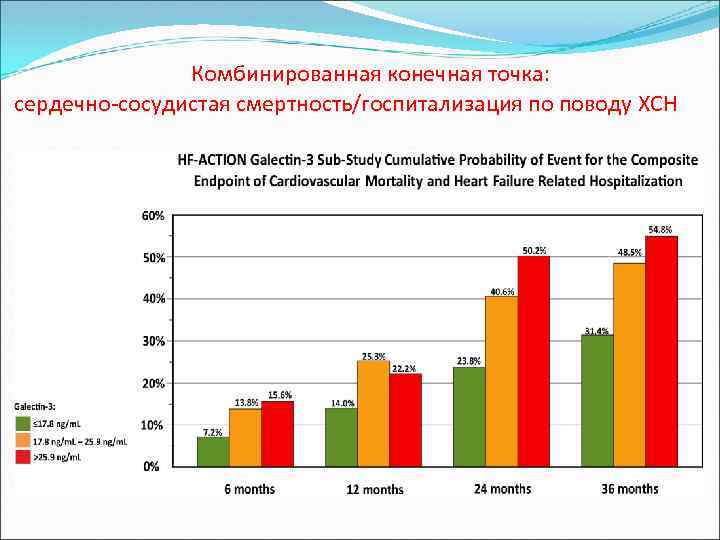 Комбинированная конечная точка: сердечно-сосудистая смертность/госпитализация по поводу ХСН 