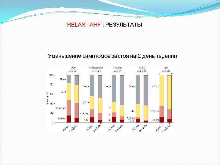 RELAX –AHF : РЕЗУЛЬТАТЫ Уменьшение симптомов застоя на 2 день терапии 