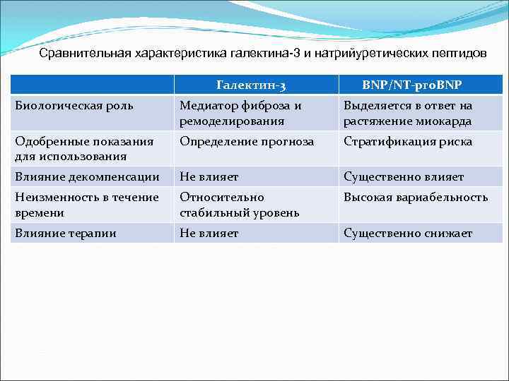 Сравнительная характеристика галектина-3 и натрийуретических пептидов Галектин-3 BNP/NT-pro. BNP Биологическая роль Медиатор фиброза и