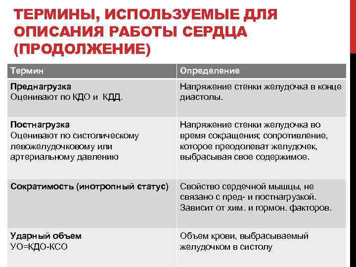 ТЕРМИНЫ, ИСПОЛЬЗУЕМЫЕ ДЛЯ ОПИСАНИЯ РАБОТЫ СЕРДЦА (ПРОДОЛЖЕНИЕ) Термин Определение Преднагрузка Оценивают по КДО и