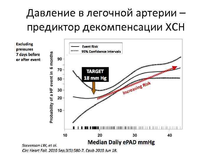 Давление в легочной артерии – предиктор декомпенсации ХСН 