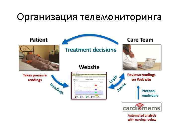Организация телемониторинга 