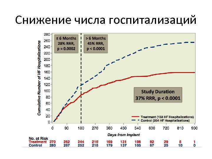 Снижение числа госпитализаций 