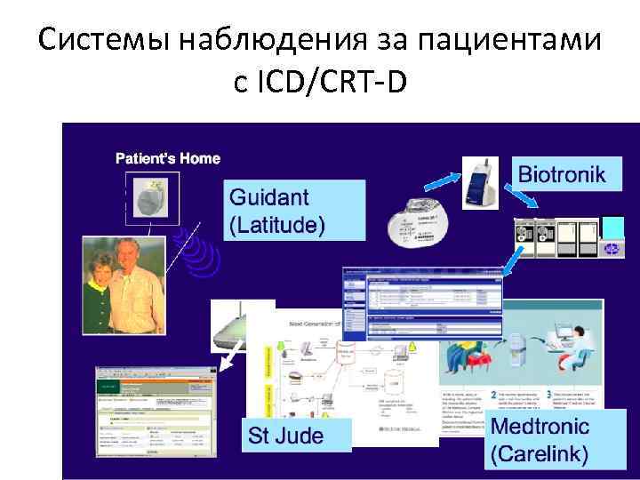 Системы наблюдения за пациентами с ICD/CRT-D 