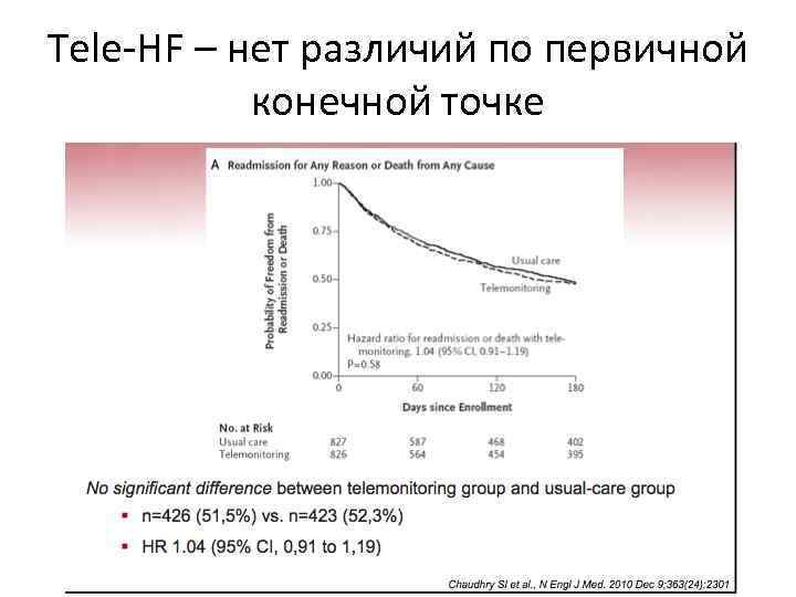 Tele-HF – нет различий по первичной конечной точке 
