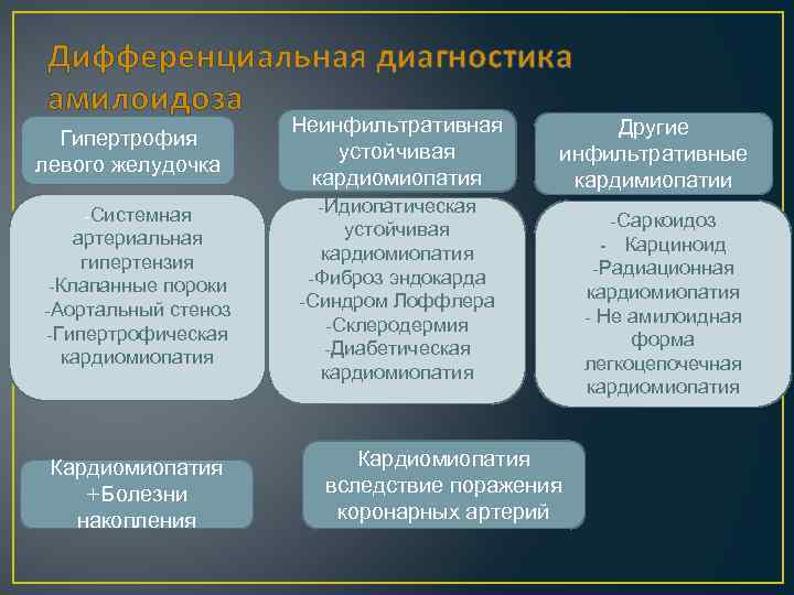 Дифференциальная диагностика амилоидоза Гипертрофия левого желудочка -Системная артериальная гипертензия -Клапанные пороки -Аортальный стеноз -Гипертрофическая