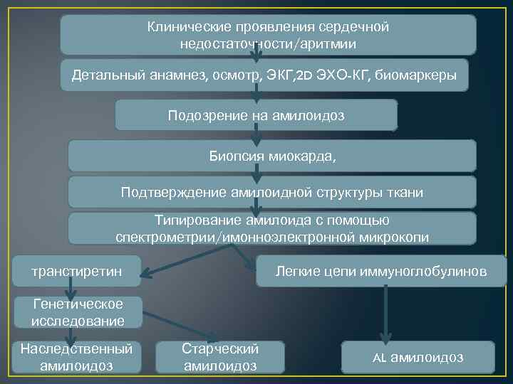 Клинические проявления сердечной недостаточности/аритмии Детальный анамнез, осмотр, ЭКГ, 2 D ЭХО-КГ, биомаркеры Подозрение на