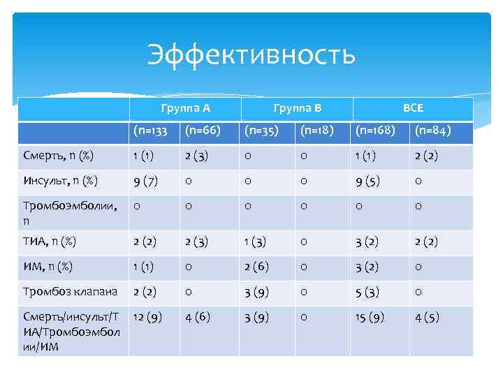 Эффективность Группа А Даб. Варф. (n=133 (n=66) Группа В Даб. Вар. (n=35) (n=18) Даб.