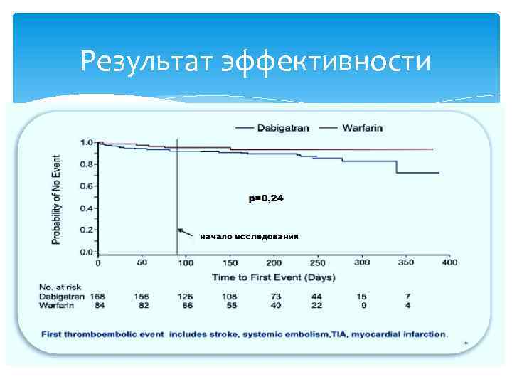 Результат эффективности 