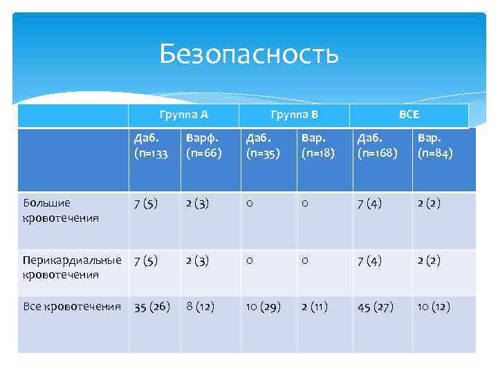 Безопасность Группа А Группа В ВСЕ Даб. (n=133 Варф. (n=66) Даб. (n=35) Вар. (n=18)