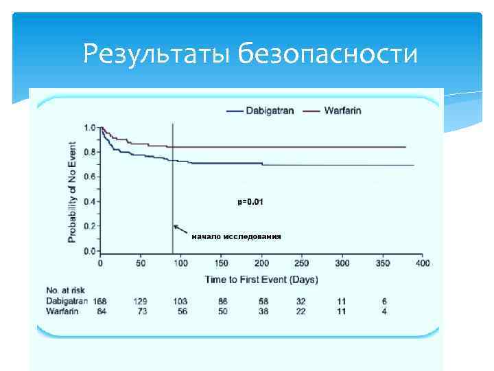 Результаты безопасности 