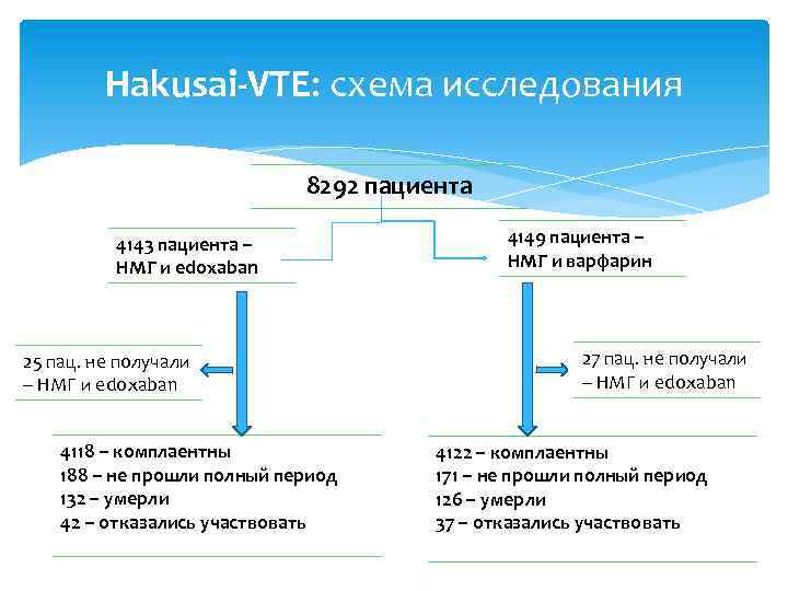 Hakusai-VTE: схема исследования 8292 пациента 4143 пациента – НМГ и edoxaban 25 пац. не