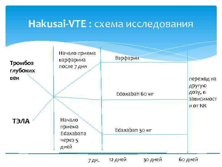 Hakusai-VTE : схема исследования Тромбоз глубоких вен Начало приема варфарина после 7 дня Варфарин