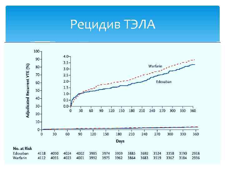 Рецидив ТЭЛА 