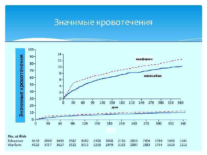 Значимые кровотечения 