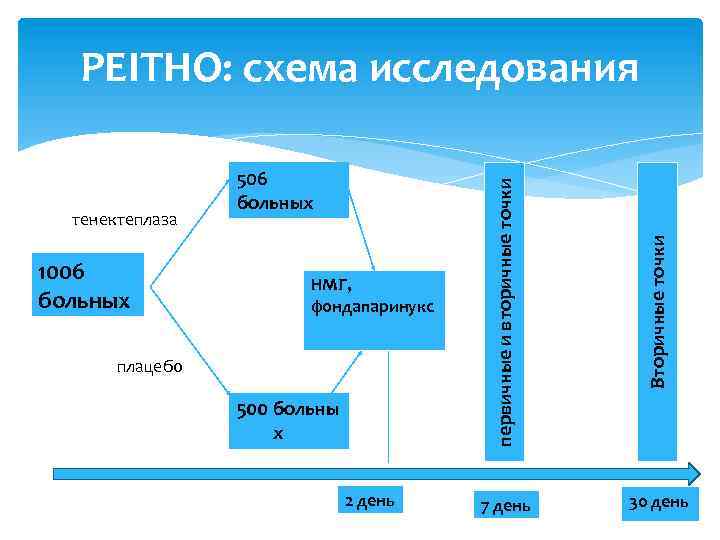 1006 больных НМГ, фондапаринукс плацебо 500 больны х 2 день Вторичные точки тенектеплаза 506