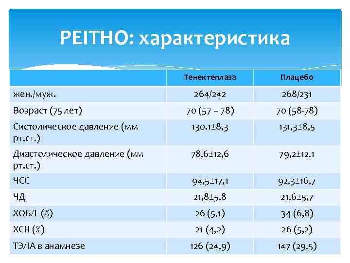 PEITHO: характеристика Тенектеплаза Плацебо 264/242 268/231 70 (57 – 78) 70 (58 -78) Систолическое