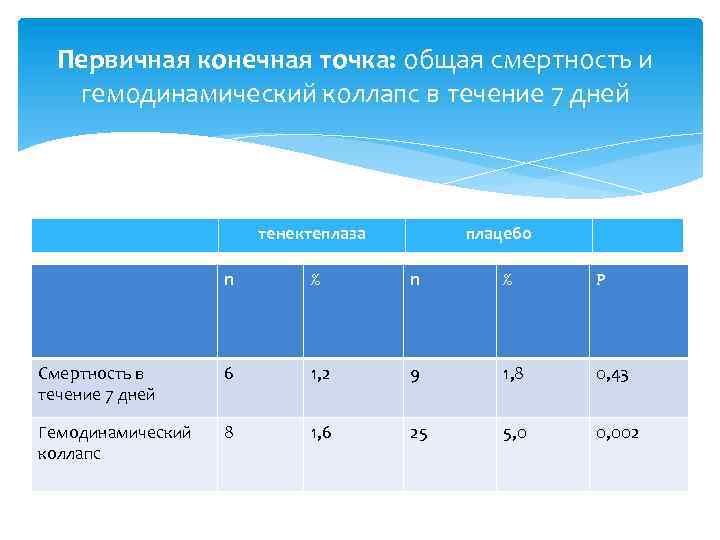 Первичная конечная точка: общая смертность и гемодинамический коллапс в течение 7 дней тенектеплаза плацебо