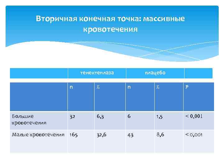 Вторичная конечная точка: массивные кровотечения тенектеплаза плацебо n Большие кровотечения % n % Р