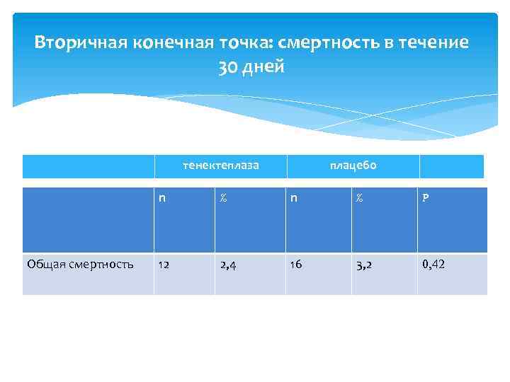 Вторичная конечная точка: смертность в течение 30 дней тенектеплаза плацебо n Общая смертность %