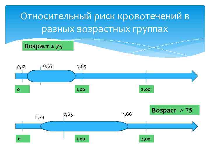 Относительный риск кровотечений в разных возрастных группах Возраст ≤ 75 0, 12 0, 33