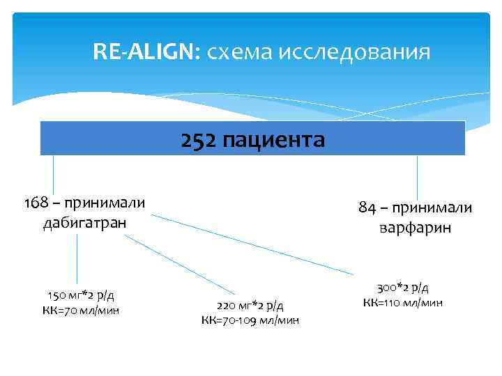 RE-ALIGN: схема исследования 252 пациента 168 – принимали дабигатран 150 мг*2 р/д КК=70 мл/мин