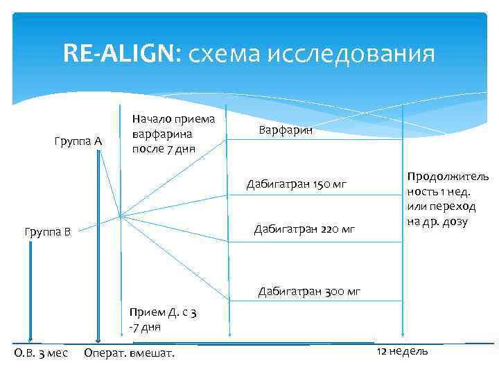 RE-ALIGN: схема исследования Группа А Начало приема варфарина после 7 дня Варфарин Дабигатран 150