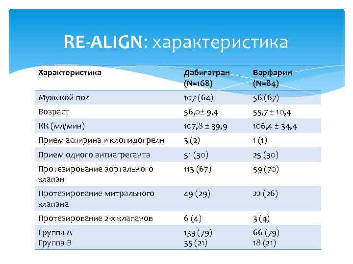 RE-ALIGN: характеристика Характеристика Дабигатран (N=168) Варфарин (N=84) Мужской пол 107 (64) 56 (67) Возраст