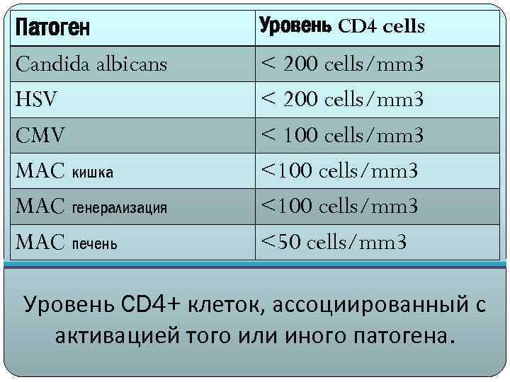 Патоген Candida albicans HSV CMV MAC кишка MAC генерализация MAC печень Уровень CD 4