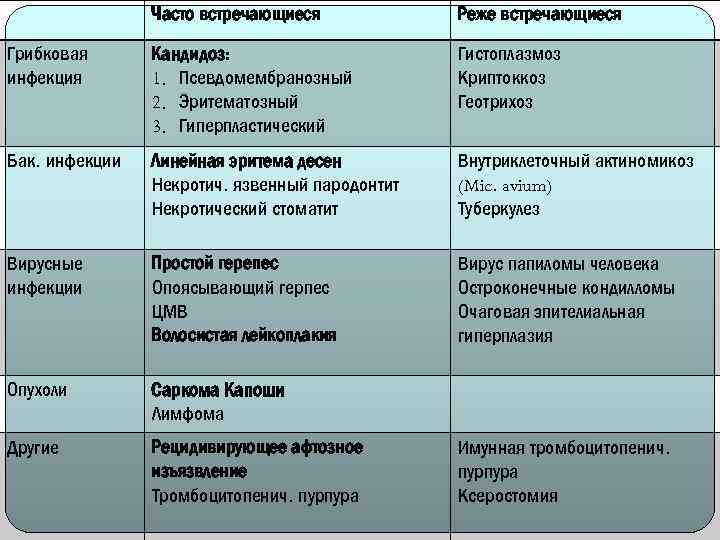 Часто встречающиеся Реже встречающиеся Грибковая инфекция Кандидоз: 1. Псевдомембранозный 2. Эритематозный 3. Гиперпластический Гистоплазмоз