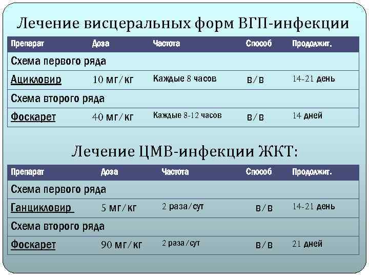 Лечение висцеральных форм ВГП-инфекции Препарат Доза Частота Способ Продолжит. Схема первого ряда Ацикловир 10