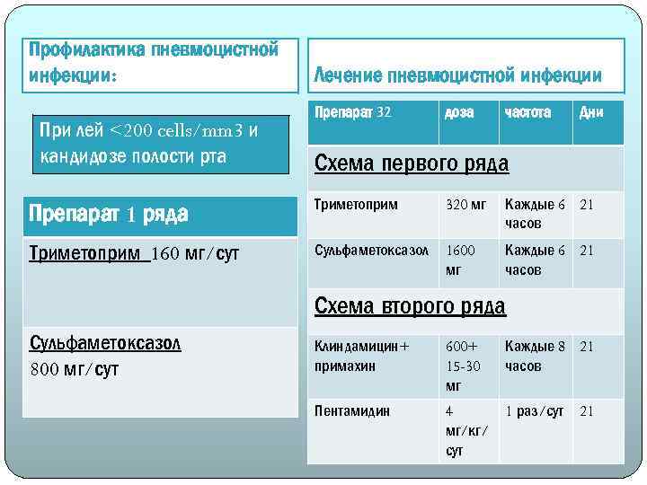 Профилактика пневмоцистной инфекции: При лей <200 cells/mm 3 и кандидозе полости рта Лечение пневмоцистной