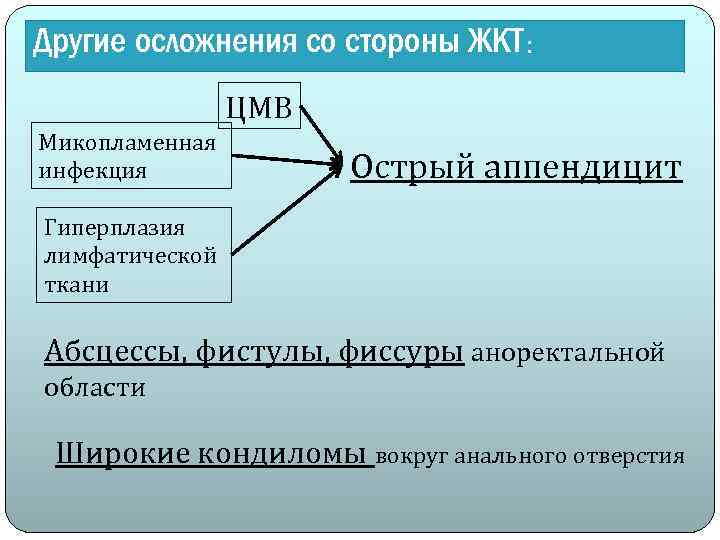 Другие осложнения со стороны ЖКТ: ЦМВ Микопламенная инфекция Острый аппендицит Гиперплазия лимфатической ткани Абсцессы,