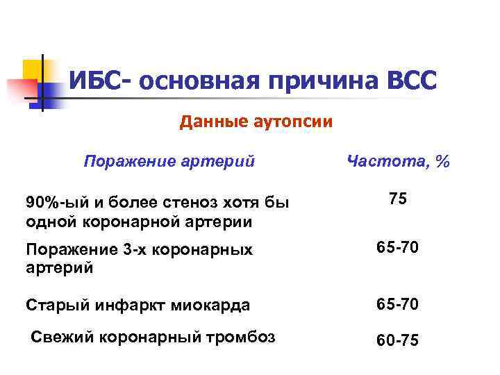 ИБС- основная причина ВСС Данные аутопсии Поражение артерий 90%-ый и более стеноз хотя бы