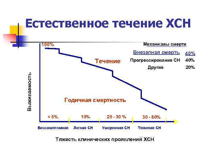 Естественное течение ХСН Механизмы смерти 100% Внезапная смерть Выживаемость 0% Прогрессирование СН 40% Другие