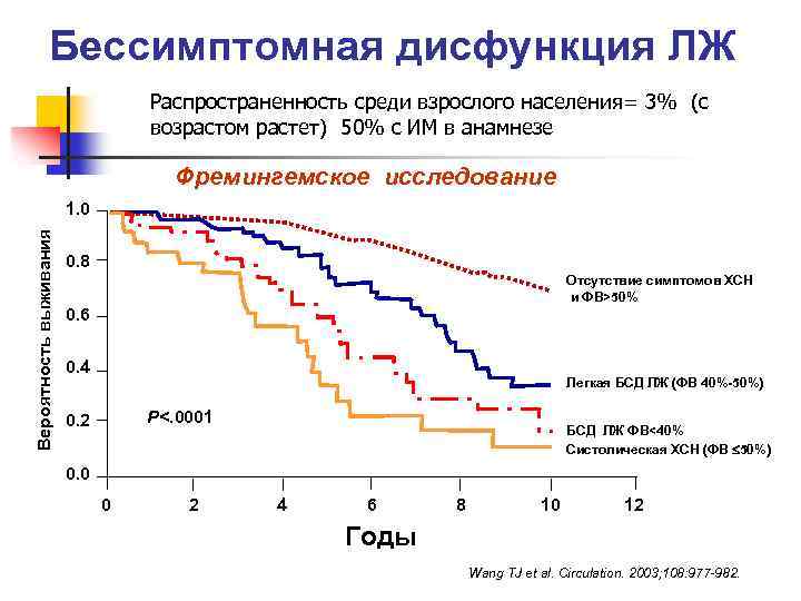 Бессимптомная дисфункция ЛЖ Распространенность среди взрослого населения= 3% (с возрастом растет) 50% с ИМ