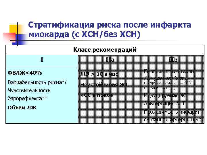 Стратификация риска после инфаркта миокарда (с ХСН/без ХСН) Класс рекомендаций I IIa IIb Поздние