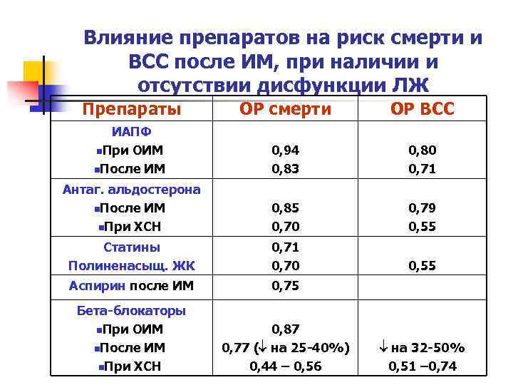 Влияние препаратов на риск смерти и ВСС после ИМ, при наличии и отсутствии дисфункции