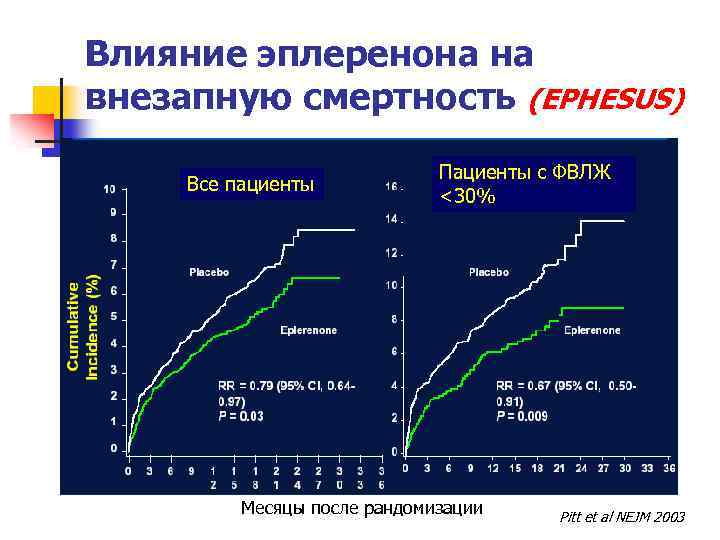 Влияние эплеренона на внезапную смертность (EPHESUS) Все пациенты Пациенты с ФВЛЖ <30% Месяцы после