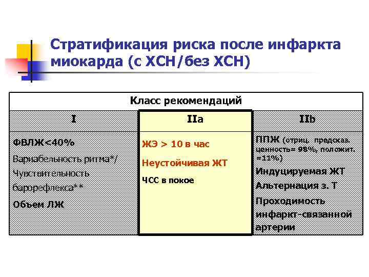 Стратификация риска после инфаркта миокарда (с ХСН/без ХСН) Класс рекомендаций I IIa ФВЛЖ<40% ЖЭ