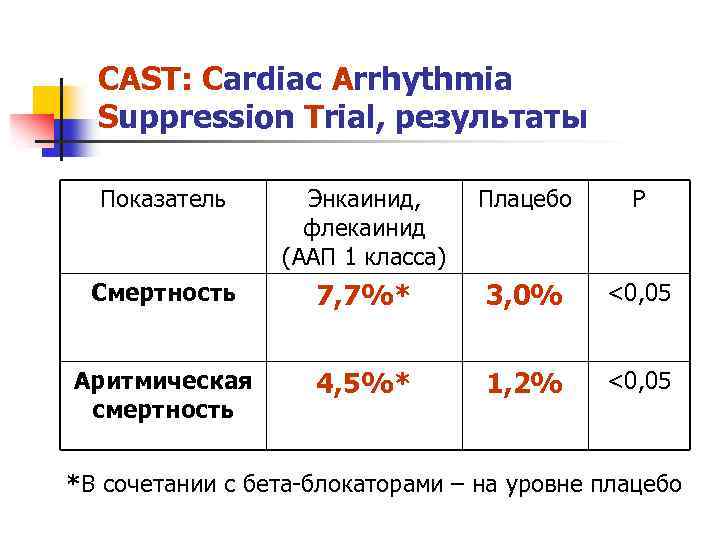 CAST: Cardiac Arrhythmia Suppression Trial, результаты Показатель Энкаинид, флекаинид (ААП 1 класса) Плацебо Р