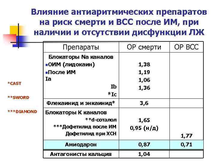 Влияние антиаритмических препаратов на риск смерти и ВСС после ИМ, при наличии и отсутствии