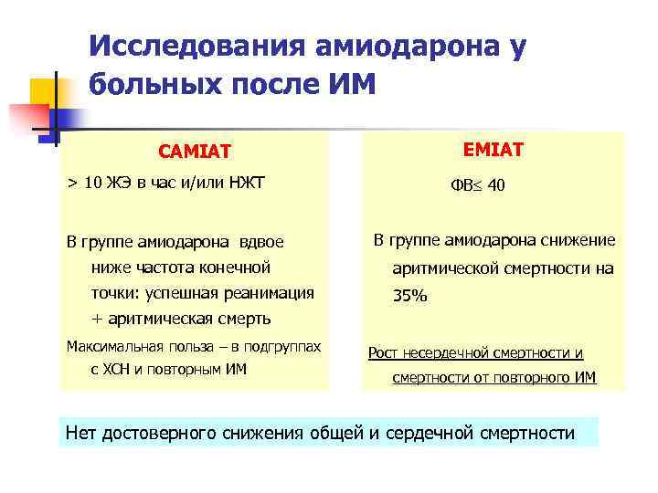 Исследования амиодарона у больных после ИМ EMIAT CAMIAT > 10 ЖЭ в час и/или